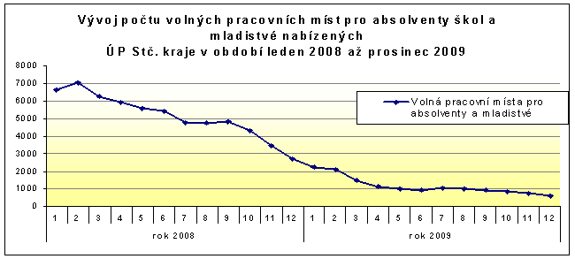 Proti loňskému stavu se počet VPM nabízených úřady práce kraje sníţil z 11 399 na 3 296 VPM, tj.o více jak 71 %.