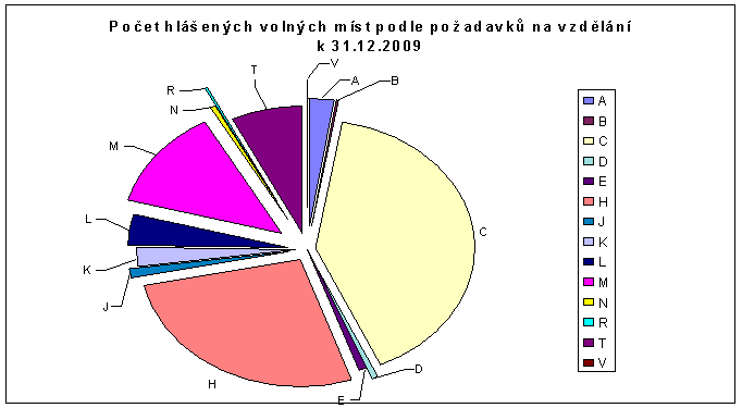 LEGENDA A bez vzdělání K ÚSV B neúplné zákl.