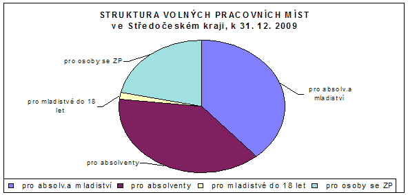 Tabulka 5a - Počet hlášených volných pracovních míst podle kategorie uchazečů 1) Volná místa 31.12.2008 31.12.2009 nárůst/ úbytek v % Celkem 11 399 3 296-71,1 z toho pro absolv.