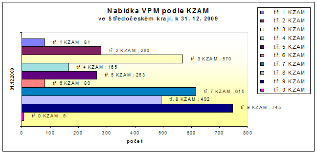 nabízených volných pracovních míst, která je odlišná od skladby uchazečů a jejich profesního zaměření. Obtíţně se tak především obsazují volná pracovní místa např.