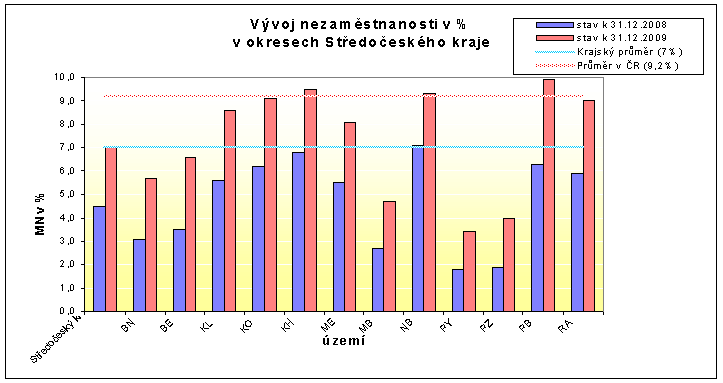 Meziročně se počet VPM sníţil o 71,1 %. Pro občany se změněnou pracovní schopností se počet VPM nabízených úřady práce sníţil o 63,6 % na 344.