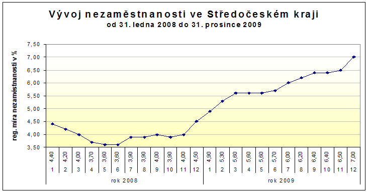 Vývoj nezaměstnanosti ve středních Čechách je velice podobný vývoji nezaměstnanosti v celé České republice.