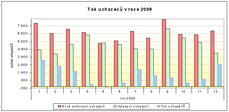 Tabulka 7a Tok uchazečů o zaměstnání v kraji v průběhu roku 2009 měsíce roku 2009 1 2 3 4 5 6 7 8 9 10 11 12 Nově evid.