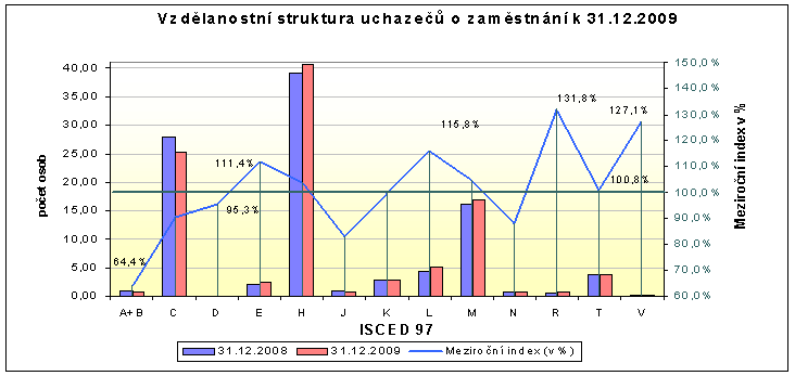 Tabulka 8 - Vzdělanostní struktura uchazečů o zaměstnání (ISCED 97) 1) stupeň vzdělání stav k celkem Ţeny 31.12.2008 31.12.2009 31.12.2008 31.12.2009 abs. v % abs.