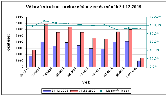 Podle věkové struktury je, na rozdíl od předchozích let, kdy bylo nejvíce uchazečů o zaměstnání evidováno ve věkovém rozmezí 55 aţ 59 let (12,2 %) a 50 aţ 54 let (11,5 %), nejvíce uchazečů evidováno