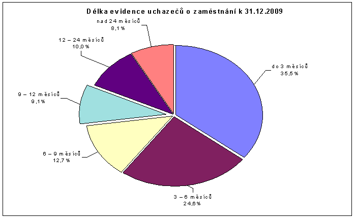 U uchazečů o zaměstnání podle délky evidence se úřady práce zaměřují především na rizikové kategorie uchazečů evidovaných déle neţ 12 a 24 měsíců.