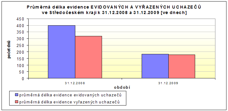 Průměrná délka evidovaných a vyřazených uchazečů o zaměstnání se oproti konci roku 2008 sníţila o 80 dní na 319 dní, resp. o 5 dní na 178 dní viz následující tabulka.