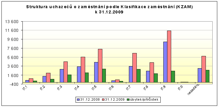 Tabulka 12 Struktura uchazečů o zaměstnání podle Klasifikace zaměstnání (KZAM) 1) KZAM stav k 31.12.2008 31.12.2009 abs. v % abs. v % tř.