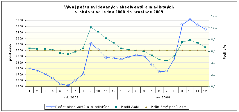 Největším problémem při umisťování absolventů zůstává především nedostatek praxe a velmi malá nabídka vhodných volných pracovních míst pro tuto skupinu uchazečů o zaměstnání, coţ je zapříčiněno