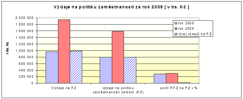 Tabulka 18 - Výdaje na politiku zaměstnanosti (v tis.