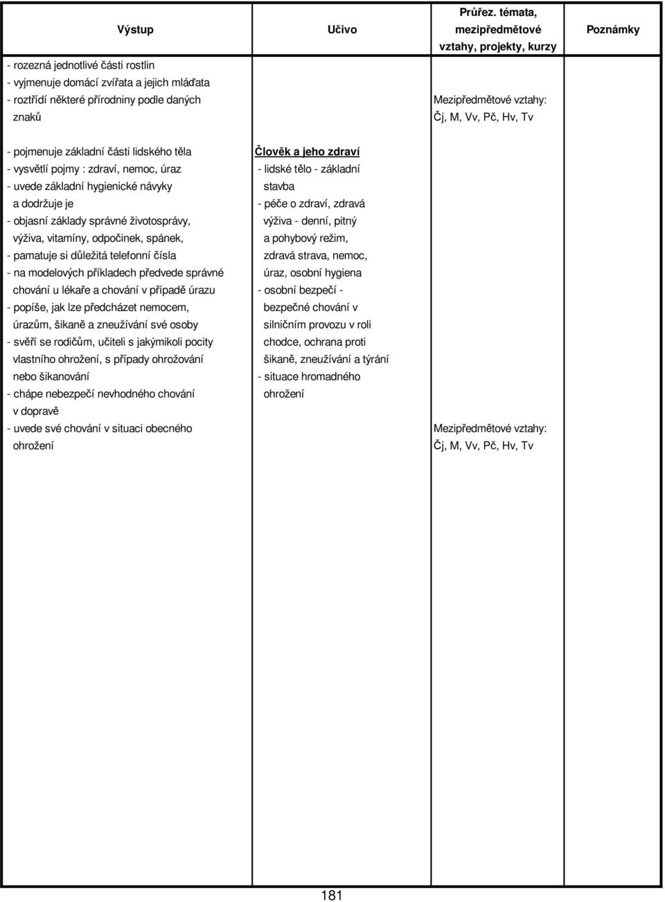 Pč, Hv, Tv - pojmenuje základní části lidského těla Člověk a jeho zdraví - vysvětlí pojmy : zdraví, nemoc, úraz - lidské tělo - základní - uvede základní hygienické návyky stavba a dodržuje je - péče