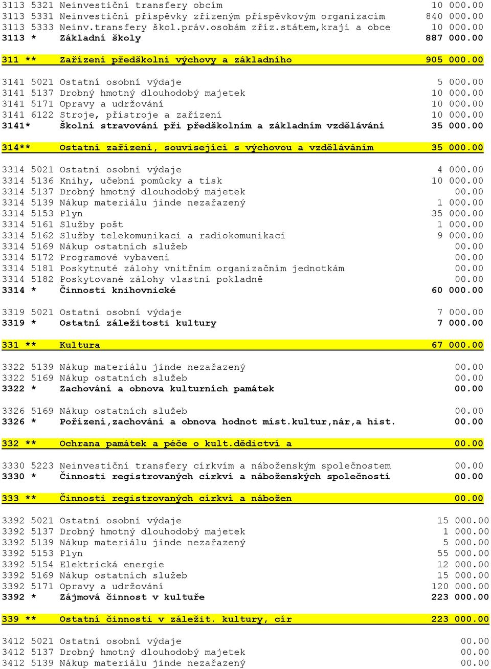 00 3141 5137 Drobný hmotný dlouhodobý majetek 10 000.00 3141 5171 Opravy a udržování 10 000.00 3141 6122 Stroje, přístroje a zařízení 10 000.