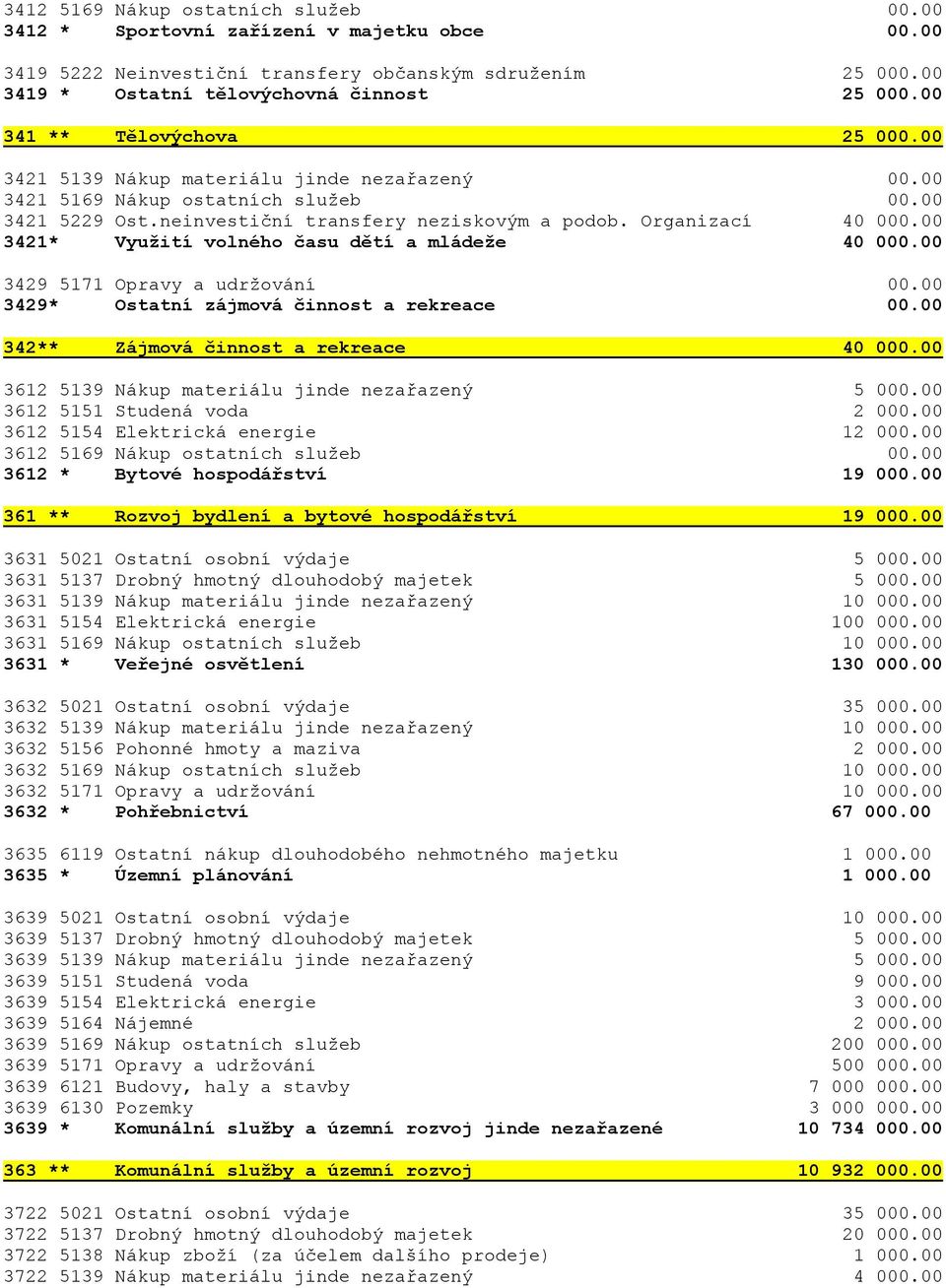 00 3421* Využití volného času dětí a mládeže 40 000.00 3429 5171 Opravy a udržování 00.00 3429* Ostatní zájmová činnost a rekreace 00.00 342** Zájmová činnost a rekreace 40 000.