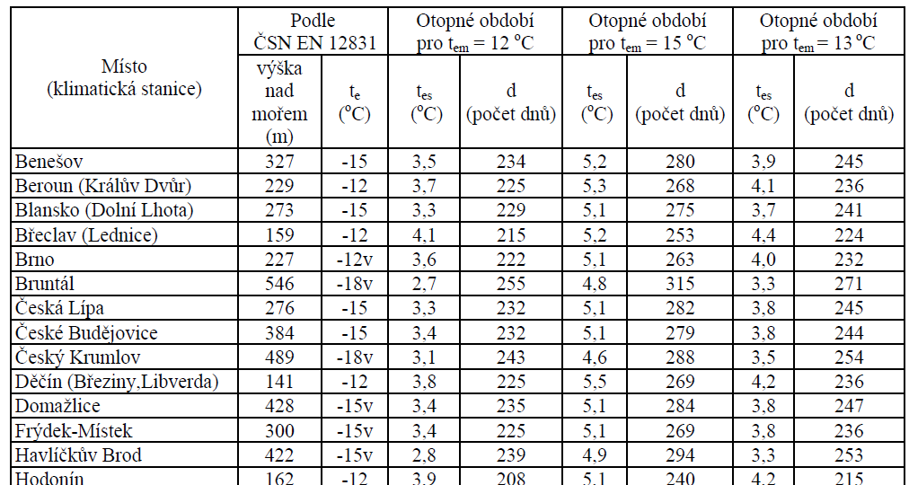 Hodnoty normálu pro různé oblasti 52/97 ČSN 38 3350