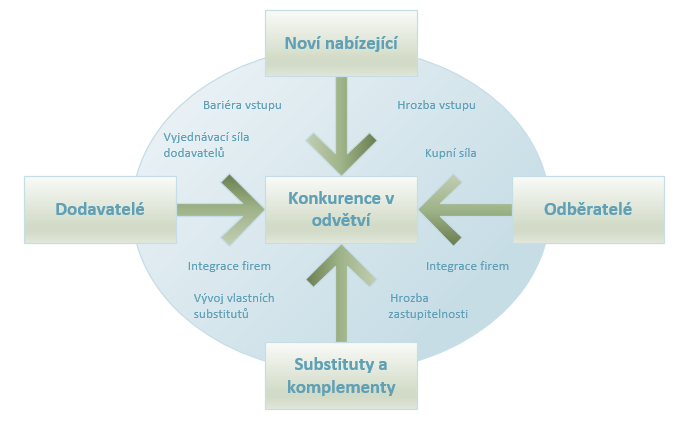 Obrázek 4: Porterův model pěti konkurenčních sil 32 Analýza strategických skupin Přístup vychází z předpokladu, že ne vždycky dva výrobci teoreticky konkurenčních produktů musí být skutečnými