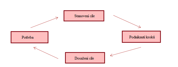 UTB ve Zlíně, Fakulta managementu a ekonomiky 21 Obr. 2. Model procesu motivace (Armstrong, 2007, s. 220) Proces, který je zobrazen na obrázku (Obr.