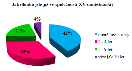 UTB ve Zlíně, Fakulta managementu a ekonomiky 54 9 VÝSLEDKY DOTAZNÍKOVÉHO ŠETŘENÍ V následující části bakalářské práce jsou uvedeny odpovědi, názory a připomínky zaměstnanců ve společnosti XY