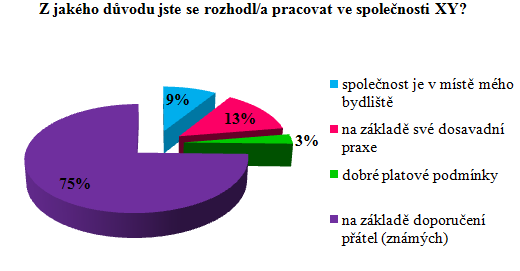 UTB ve Zlíně, Fakulta managementu a ekonomiky 55 Zaměstnanci měli vybrat, z jakého důvodu se rozhodli pracovat ve společnosti XY.