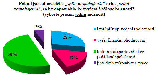 UTB ve Zlíně, Fakulta managementu a ekonomiky 57 Obr. 12. Faktory pomáhající k lepší spokojenosti zaměstnanců ve společnosti XY (Vlastní zpracování) 9.