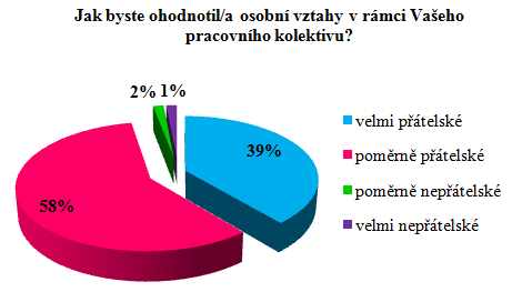 UTB ve Zlíně, Fakulta managementu a ekonomiky 61 Obr. 16. Znalost strategie a cílů společnosti XY zaměstnanci (Vlastní zpracování) Na základě níže uvedeného grafického zpracování (Obr.