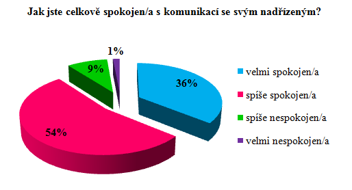 UTB ve Zlíně, Fakulta managementu a ekonomiky 62 Komunikace je jedním z nejdůležitějších prvků dobře prosperující společnosti. Na níže uvedeném grafickém znázornění (Obr.