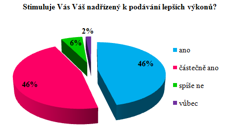 UTB ve Zlíně, Fakulta managementu a ekonomiky 63 Obr. 19. Svěřování se svému nadřízenému (Vlastní zpracování) Následující grafické znázornění (Obr. 20) je také velmi pozitivní.