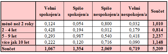 UTB ve Zlíně, Fakulta managementu a ekonomiky 65 Tab. 3. Tabulka teoretických četností (Vlastní zpracování) Z empirických a teoretických četností, které byly získány předchozími tabulkami (Tab.