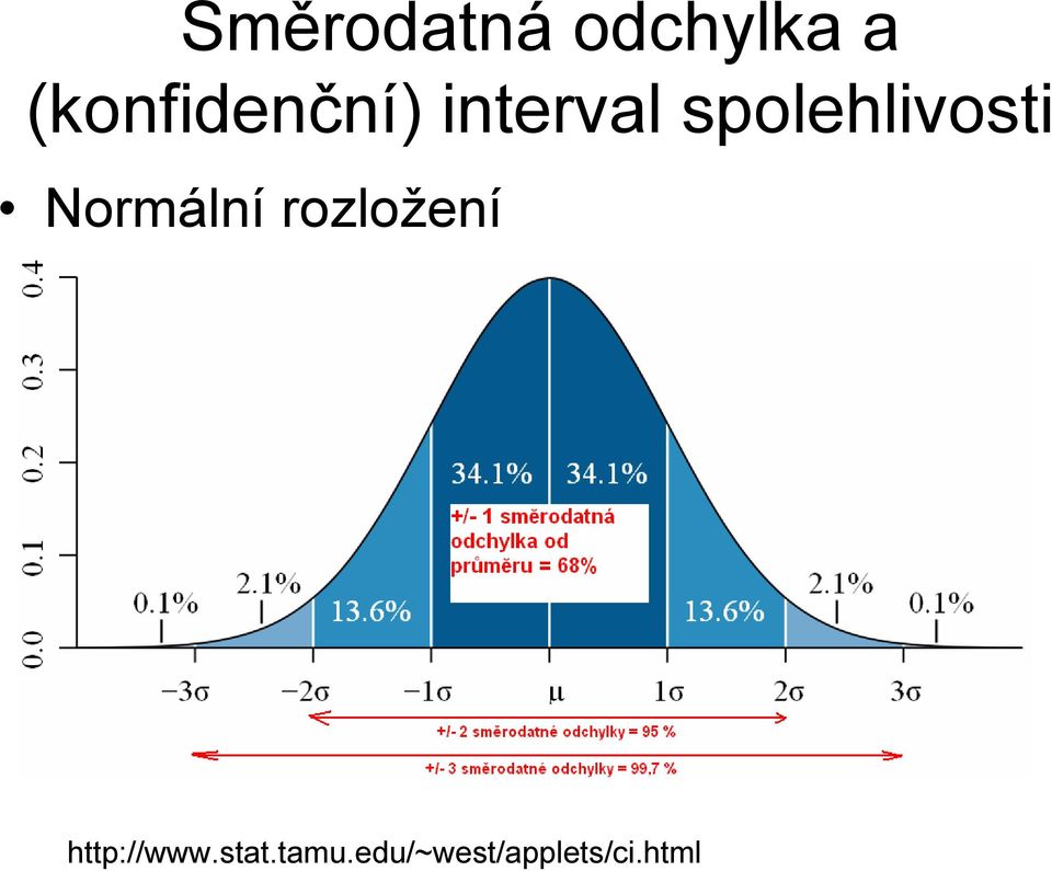 spolehlivosti Normální