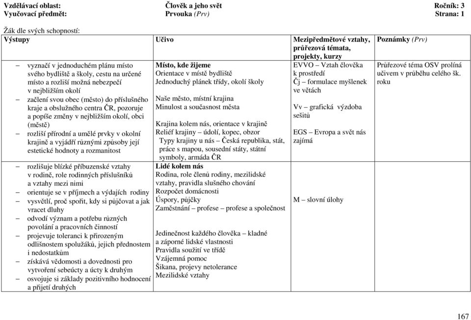 prvky v okolní krajině a vyjádří různými způsoby její estetické hodnoty a rozmanitost rozlišuje blízké příbuzenské vztahy v rodině, role rodinných příslušníků a vztahy mezi nimi orientuje se v