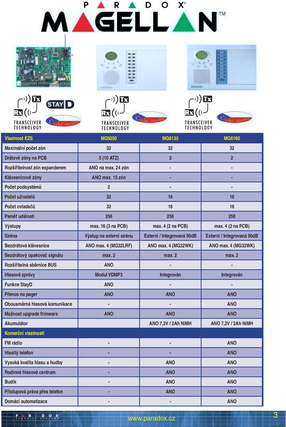 4 (2 na PCB) Siréna Výstup na externí sirénu Externí / Integrovaná 90dB Externí / Integrovaná 90dB Bezdrátová klávesnice ANO max. 4 (MG32LRF) ANO max. 4 (MG32WK) ANO max.