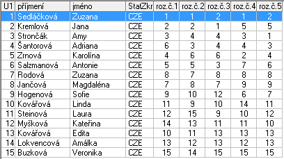 Kategorie : Nováčci dívky 1 Sedláčková Zuzana HC Litvínov 1,0 2 Kremlová Jana KK Pardubice 2,0 3 Strončak Amy USK Praha 3,0 4 Šántorová Adriana USK Praha 4,0 5 Zrnová Karolína KK Plzeň 5,0 6