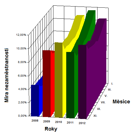 Tabulka 6: Míra nezaměstnanosti v okrese Prostějov v letech 2008-2012 (Zdroj: Vlastní zpracování dle (12)) Měsíc/Rok 2008 2009 2010 2011 2012 I. 4,4 % 5,6 % 10,7 % 11,5 % 10,3 % II.