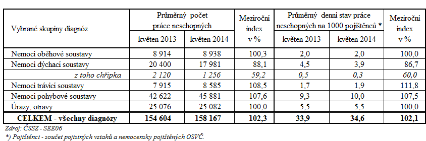 2) Dávky nemocenského pojištění Výdaje na dávky nemocenského pojištění činily v květnu 2014 téměř 1,9 mld. Kč, od počátku roku šlo o 9,2 mld. Kč, tj.