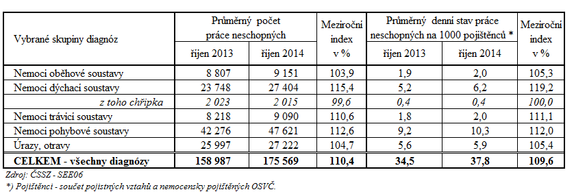 2) Dávky nemocenského pojištění Výdaje na dávky nemocenského pojištění činily v říjnu 2014 více než 1,7 mld. Kč, od počátku roku 2014 šlo o 18,2 mld. Kč, tj.