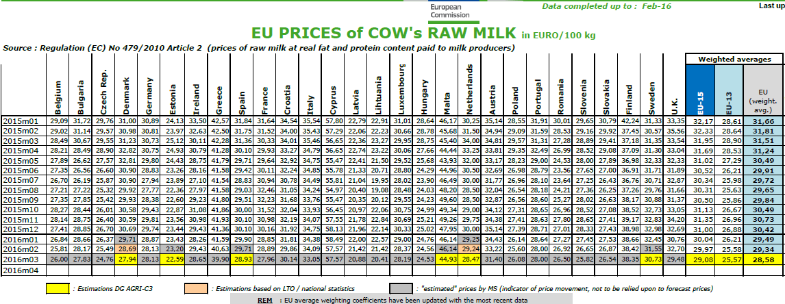 Ceny syrového kravského mléka v EU (EUR/100 kg) Zdroj: Milk MarketObservatory Údaje obsažené v tomto zpravodajství jsou