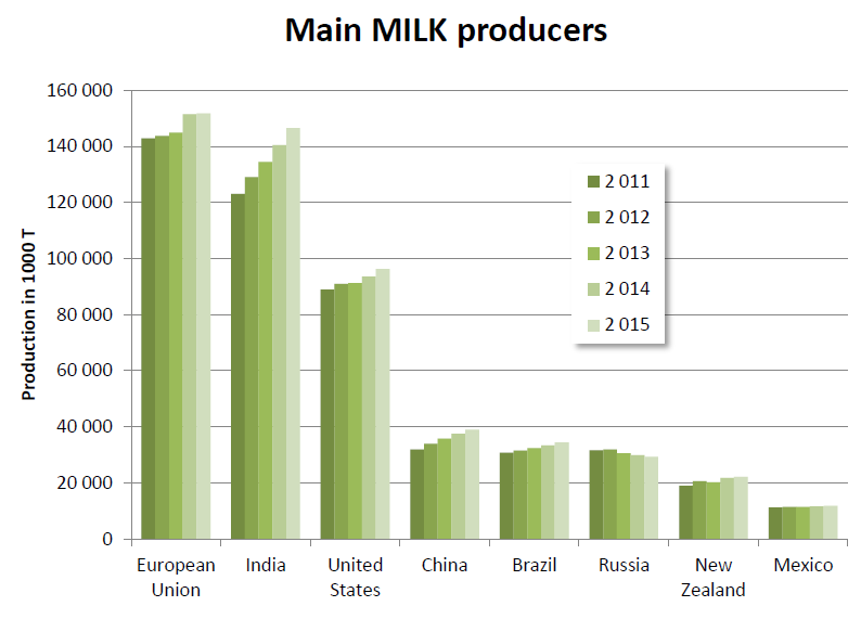 Euro/100 kg Ve Smečkách 33, 110 00 Praha 1 Hlavní světoví producenti mléka Zdroj: Milk Market Observatory Ceny SKM 42,00 40,00 38,00 36,00 34,00 32,00 30,00 28,00 26,00 Vývoj průměrné ceny SKM v EU