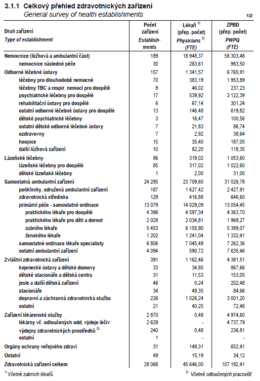 Tabulka 4 Přehled všech poskytovatelů zdravotní péče - ÚZIS (2011) Poskytovatele zdravotních služeb mají v podstatě jediný zájem a úkol, a tím poskytovat zdravotní péči za ekonomicky přijatelných