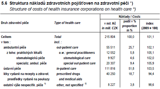 2.5.2 Struktura nákladů na zdravotnictví, hospodaření zdravotních pojišťoven Náklady na zdravotní péči lze rozdělit dle typu (lidské zdroje, provozní náklady, materiál a léky, investiční náklady apod.