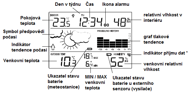 Popis a ovládací prvky Meteostanice Jednotka meteostanice má 4 základní tlačítka pro snadné ovládání: SET Vstup do režimu manuálního nastavení. Stiskněte jej a přidržte tlačítko SET po dobu 2 s.