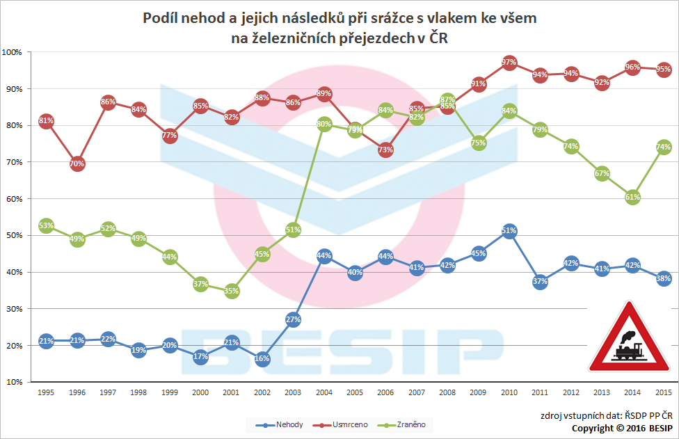 4. Srážka s vlakem Dojde-li k dopravní nehodě na železničním přejezdu, nemusí to nutně znamenat srážku s vlakem.