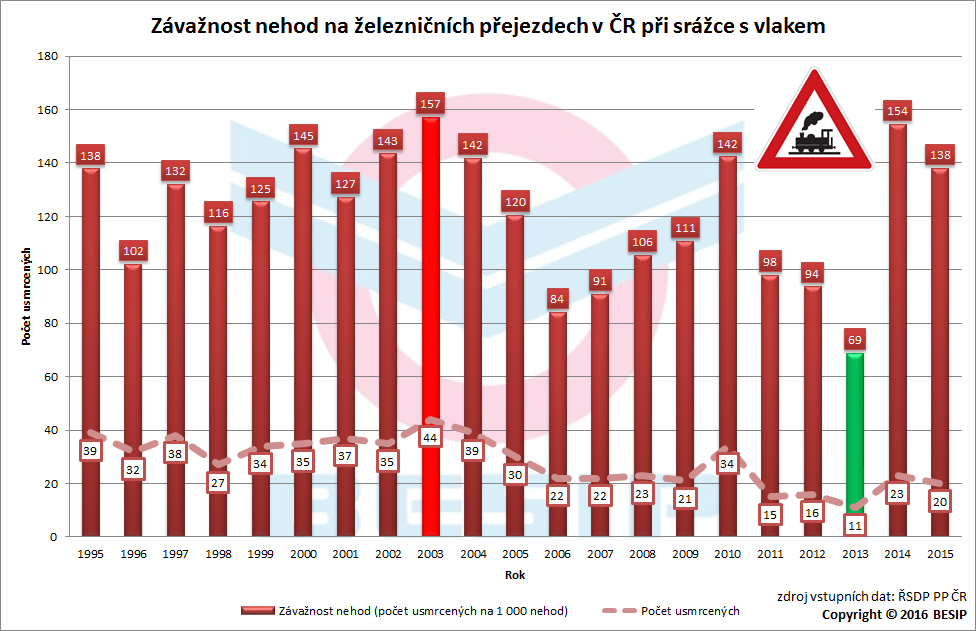 4.2 Závažnost nehod na železničních přejezdech při srážce s vlakem Celková závažnost dopravních nehod v roce 2015 činila 7,09 usmrcených osob na 1 000 dopravních nehod.