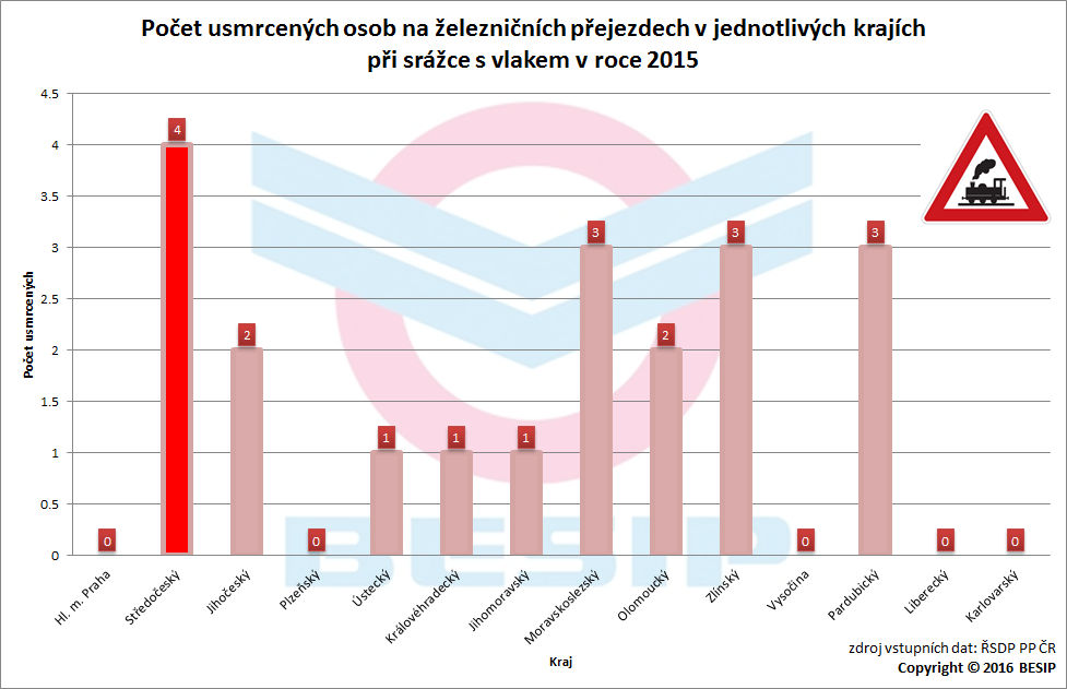 4.3.2 Usmrcení V roce 2015 bylo na železničních přejezdech při srážkách s vlakem usmrceno 20 osob.