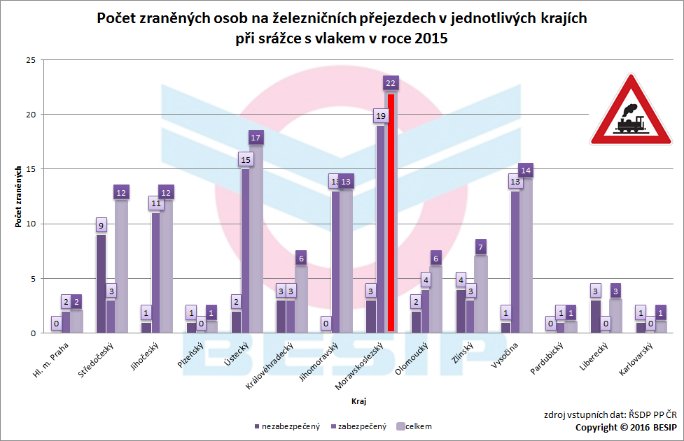 4.3.3 Zranění V roce 2015 bylo na železničních přejezdech při srážkách s vlakem zraněno 117 osob.