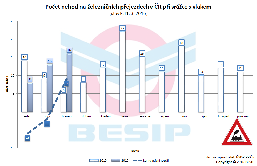 5. Vývoj roku 2016 Aktuální vývoj mapuje dopravní nehody a usmrcené na železničních přejezdech při srážce s vlakem. 5.