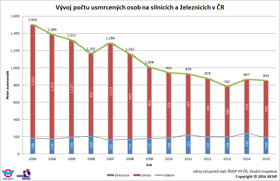 6. Porovnání usmrcených na silnicích s železnicích Pro porovnání bylo využito databází ŘSDP ČR a Drážní inspekce.