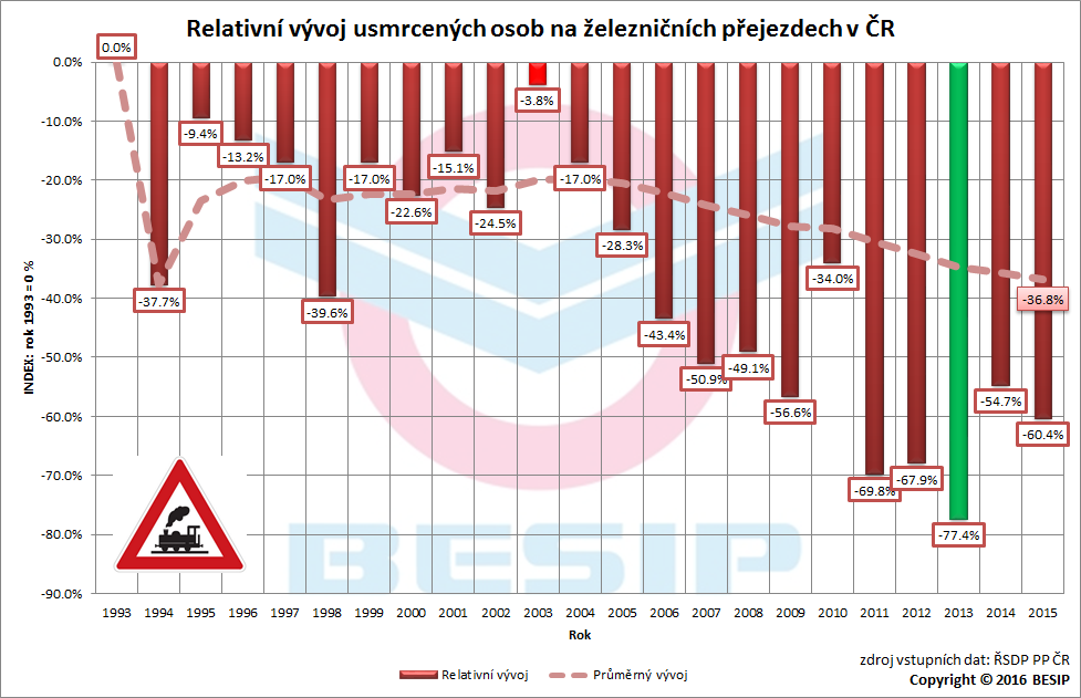 3.2.1 Relativní vývoj Větší přehled získáme, podíváme-li se na relativní ukazatele. Nejméně usmrcených osob na železničních přejezdech v ČR bylo v roce 2013 (o 77,4 % méně oproti roku 1993).