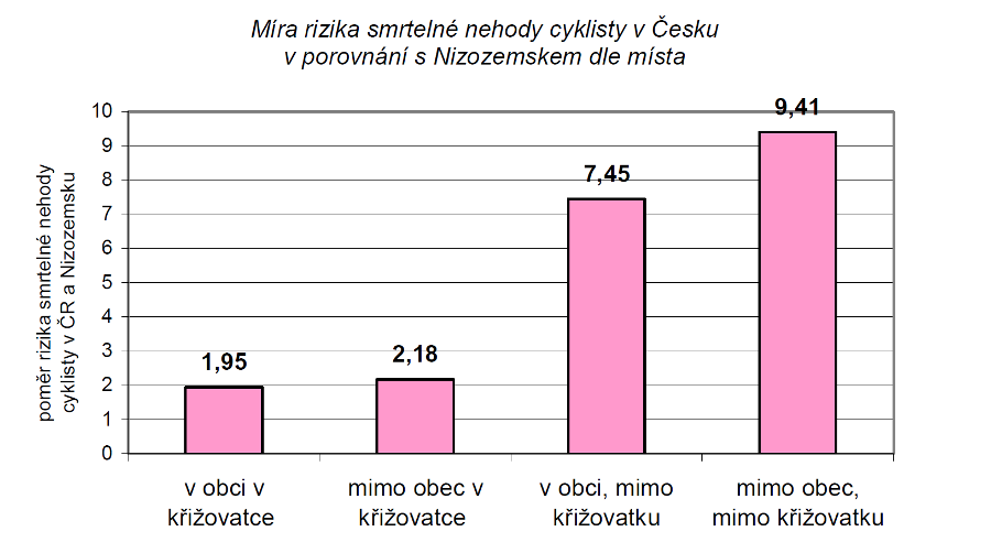 Srovnání s Nizozemskem České křižovatky v obci jsou pro cyklistu 2x