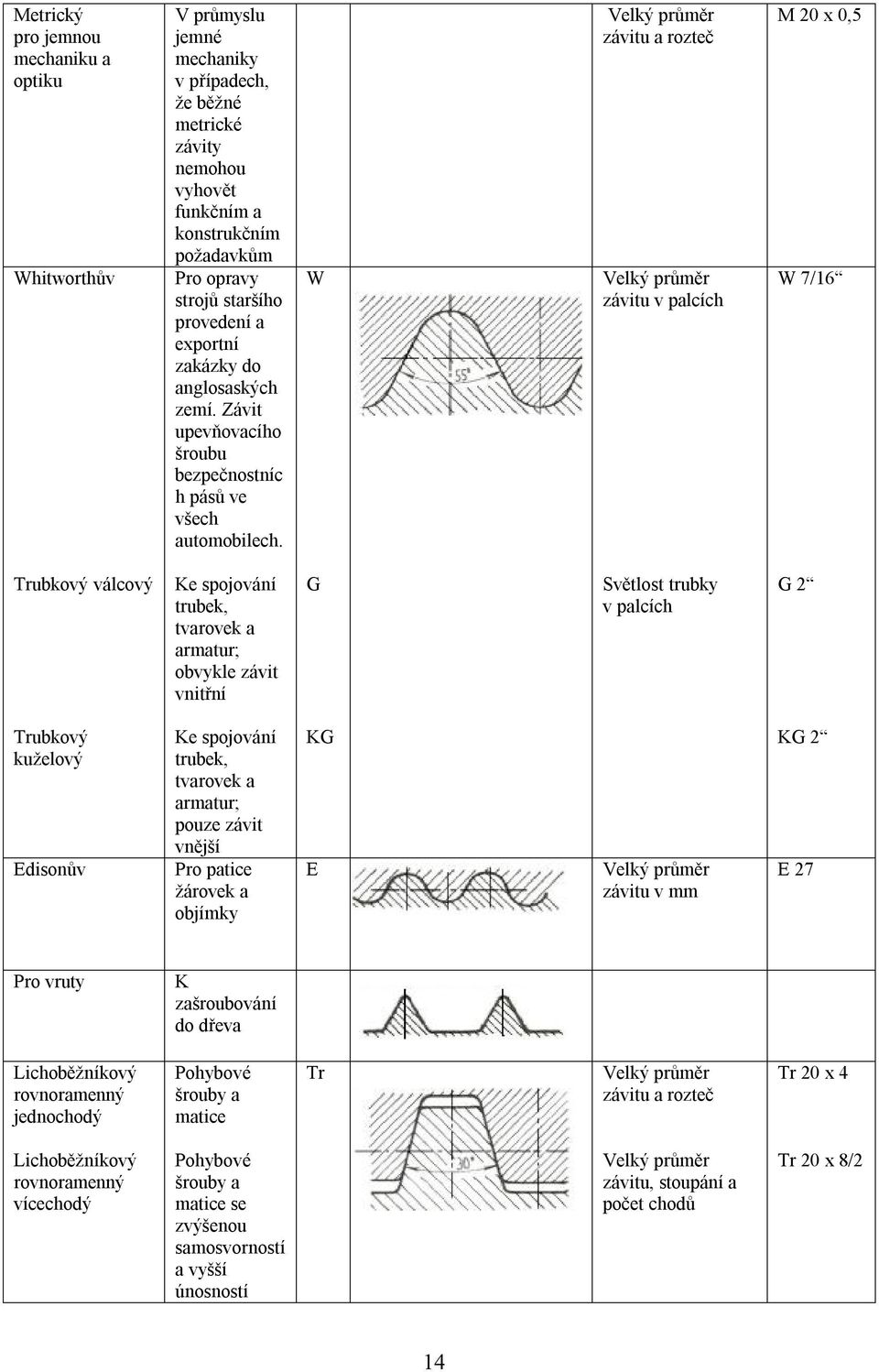 W Velký průměr závitu a rozteč Velký průměr závitu v palcích M 20 x 0,5 W 7/16 Trubkový válcový Ke spojování trubek, tvarovek a armatur; obvykle závit vnitřní G Světlost trubky v palcích G 2 Trubkový