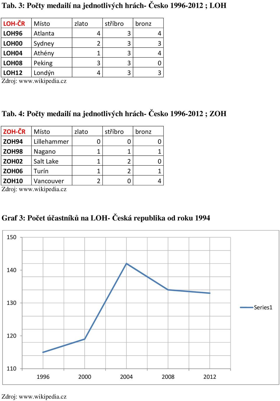 4: Počty medailí na jednotlivých hrách- Česko 1996-2012 ; ZOH ZOH-ČR Místo zlato stříbro bronz ZOH94 Lillehammer 0 0 0 ZOH98 Nagano 1 1 1 ZOH02