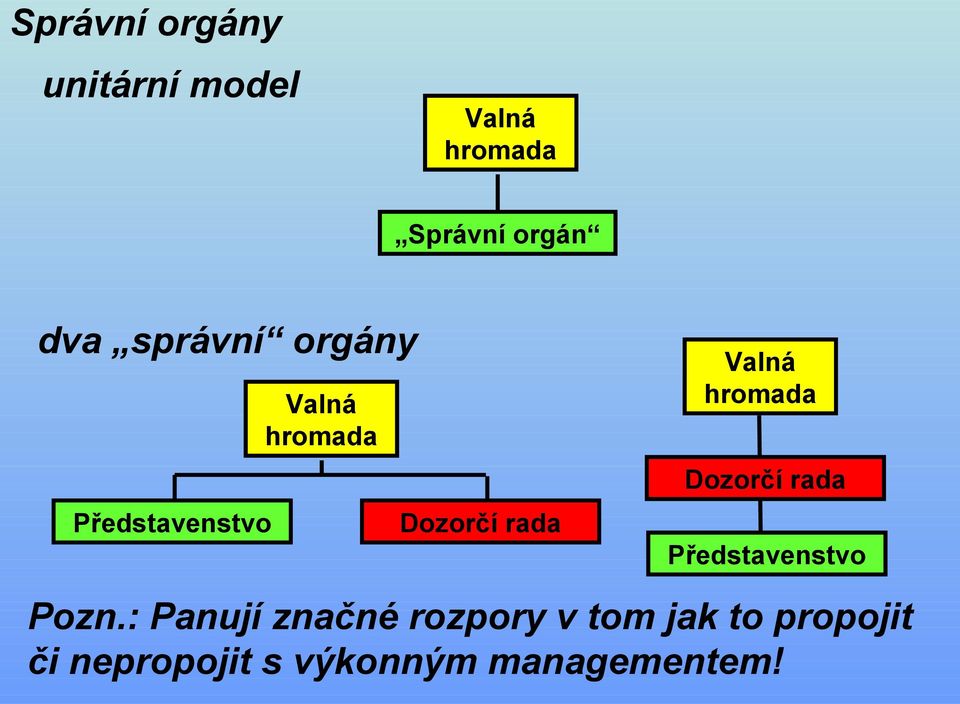 hromada Dozorčí rada Představenstvo Pozn.